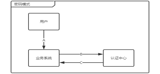 04-nepoch-密码模式
